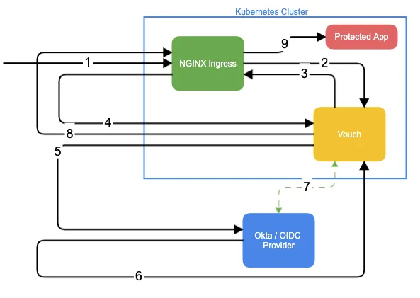 A breakdown of the request flow in the form of a diagram