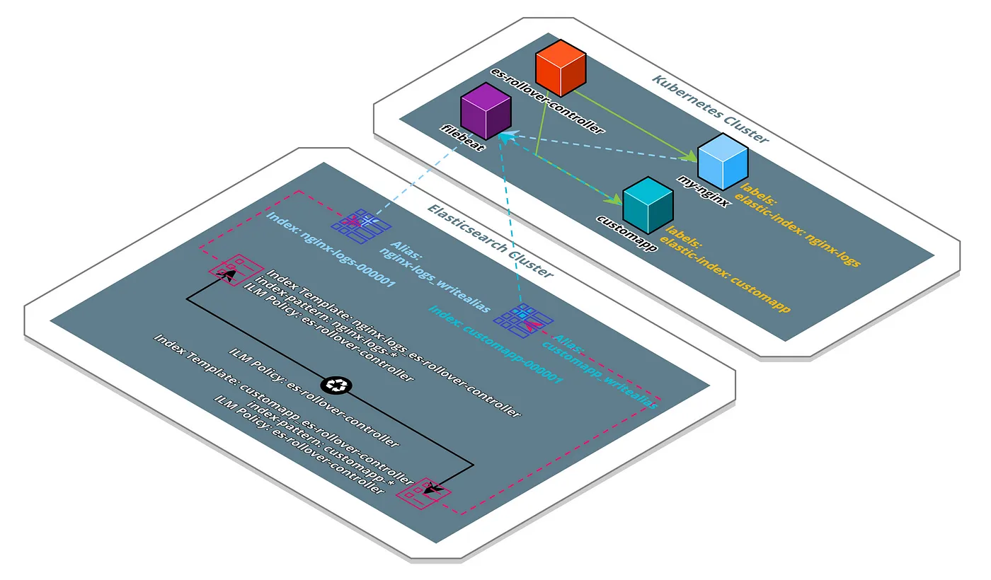 Efficiently Managing Kubernetes Logs in Elasticsearch at Scale