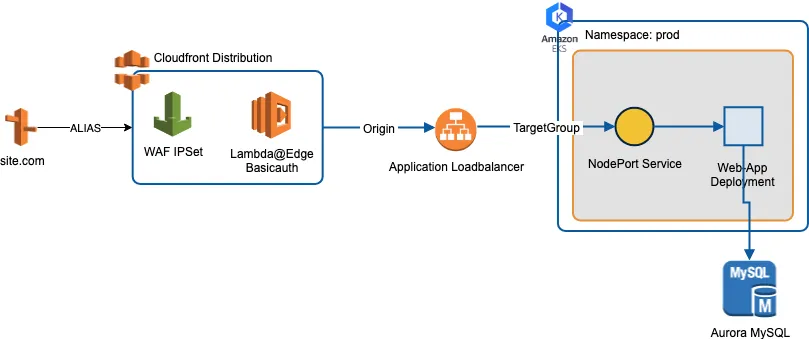 AWS Architecture Diagram