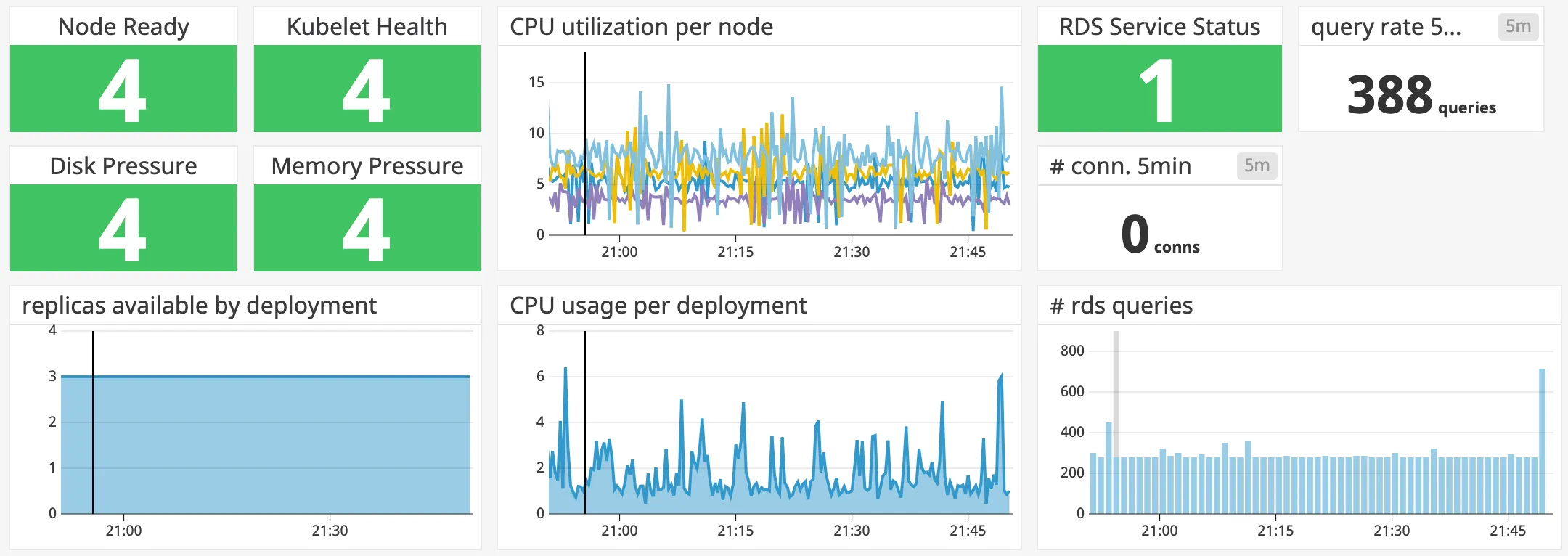 Datadog Dashboard used for monitoring the launch